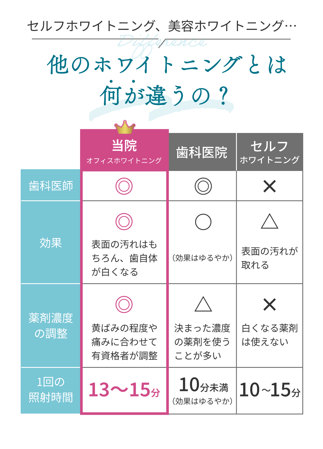 他のホワイトニングとは何が違うの？